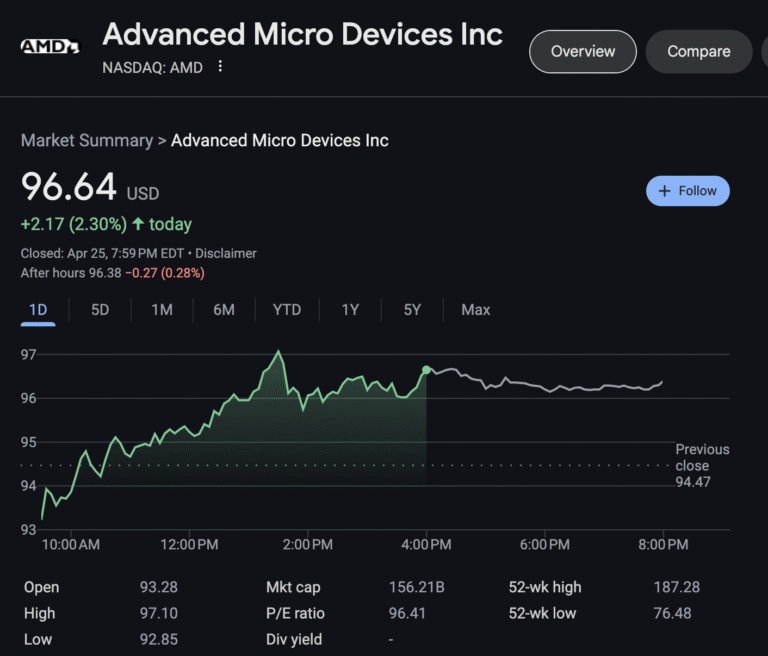 AMD Stock Shines: Shares Climb Over 2% as Chipmaker Shows Strength